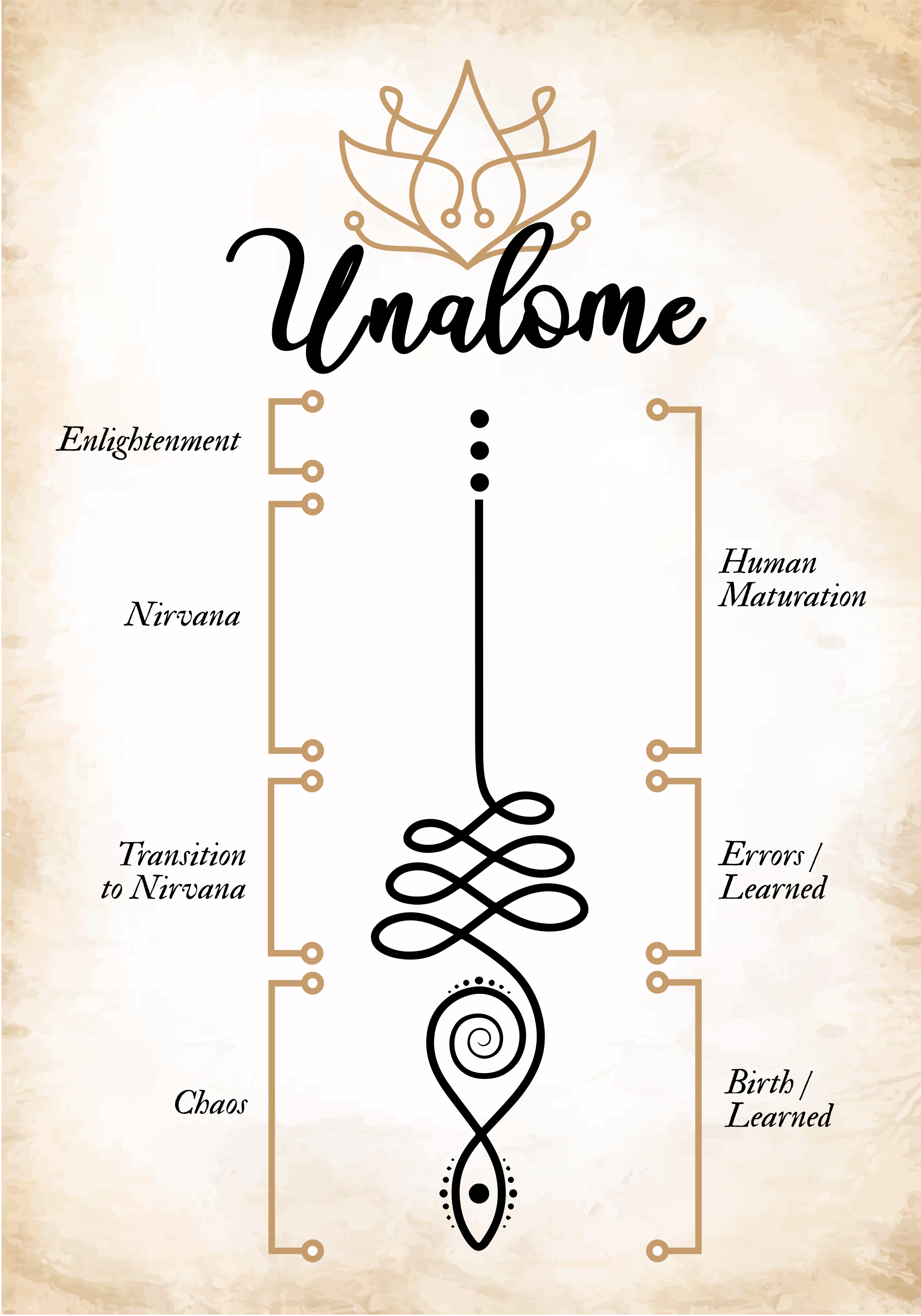 Poster zen significado de UnalomeEl Unalome es un símbolo budista - TenVinilo